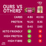 Comparison chart of carbs, protein, and fiber content between Fitbakes bagels and a supermarket brand bagel on a pink background.
