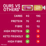 White Bread Comparison