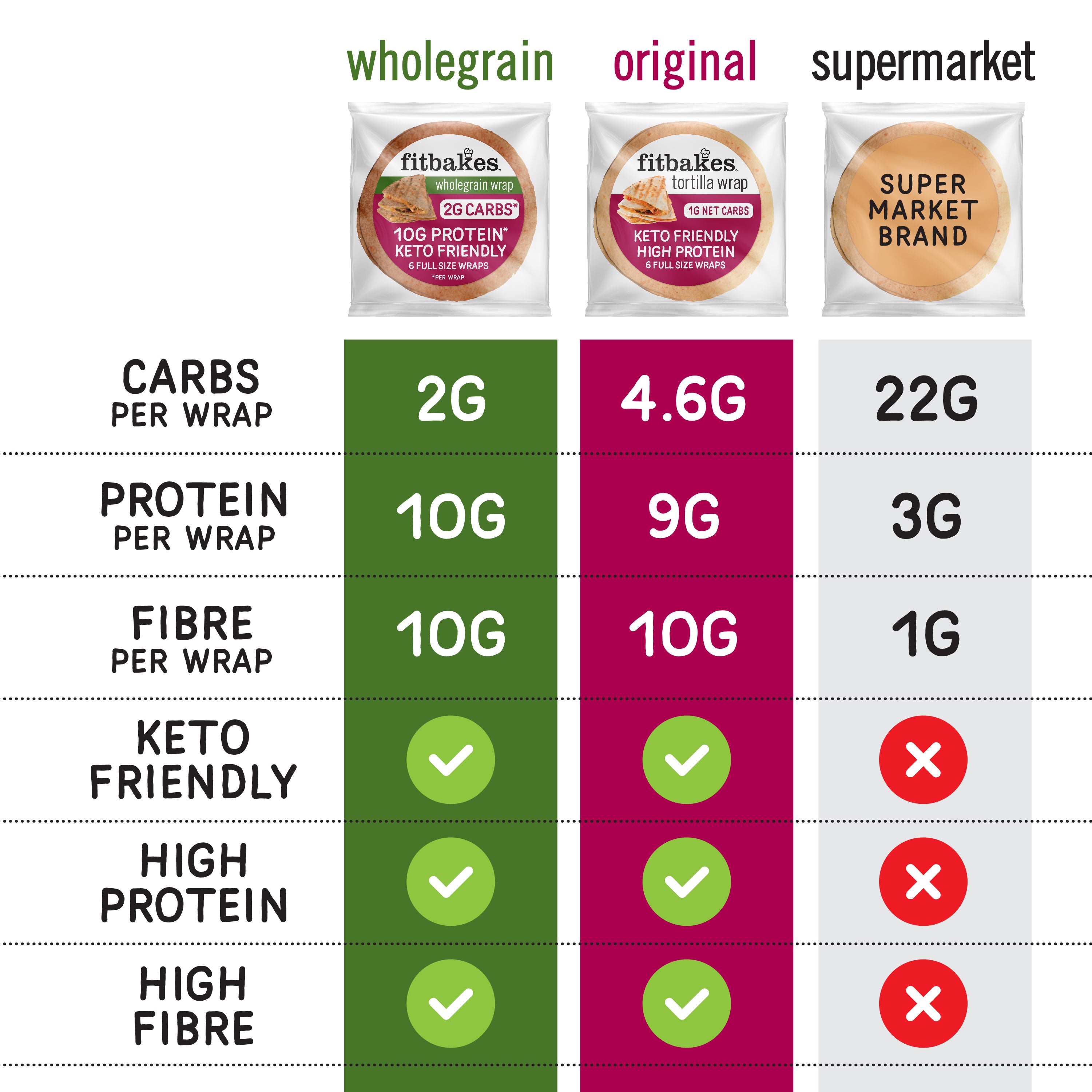 low carb wrap comparison, low calorie wrap